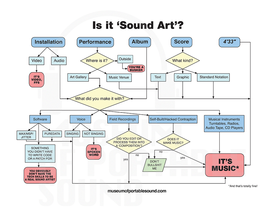 Not Sure If That Thing You Just Made Is Sound Art? We Can Help