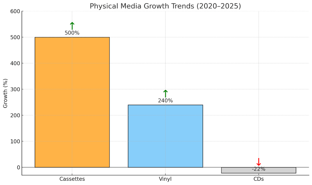 Physical Media Growth Trends (2020-2025). A bar graph showing that cassette purchases have grown 500%, vinyl 240%, and CDs have fallen by -22%.